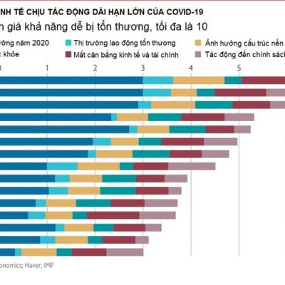 Những nền kinh tế chịu tác động dài hạn nhất của Covid-19